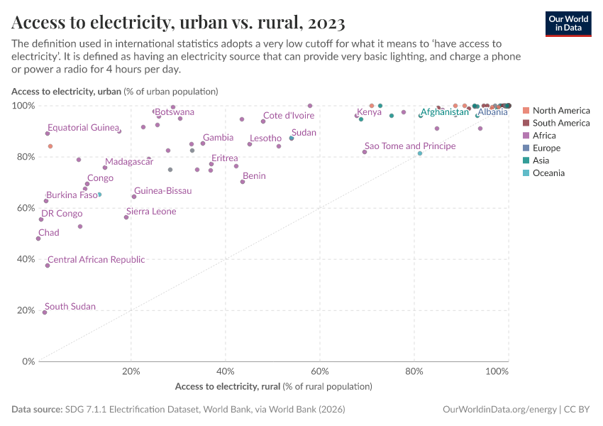 A thumbnail of the "Access to electricity, urban vs. rural" chart