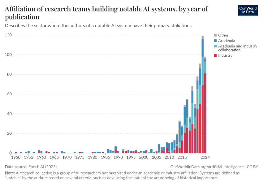 A thumbnail of the "Affiliation of research teams building notable AI systems, by year of publication" chart