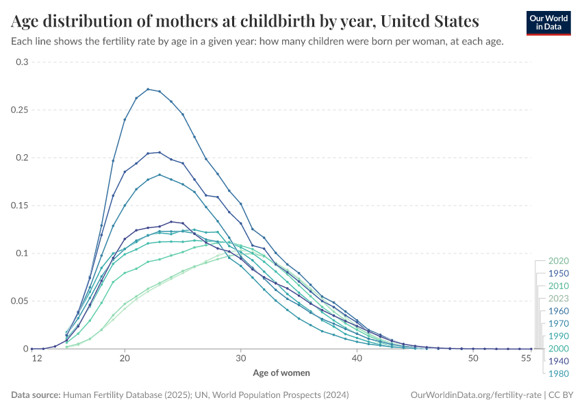 A thumbnail of the "Age distribution of mothers at childbirth by year" chart