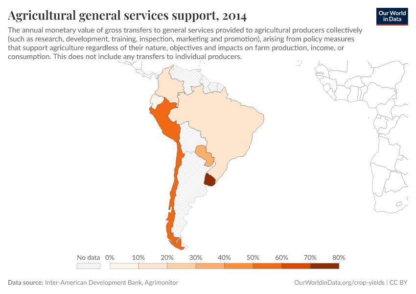 Agricultural general services support