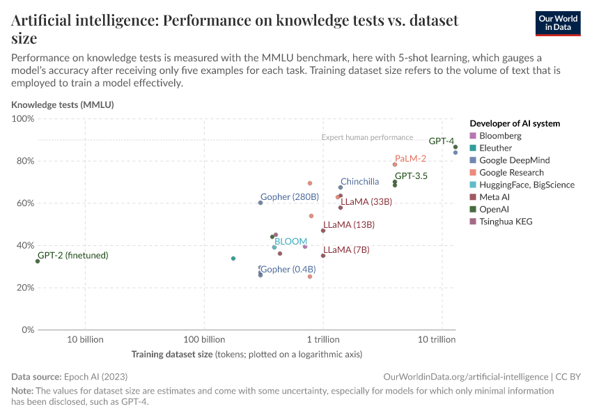 Artificial intelligence: Performance on knowledge tests vs. dataset size