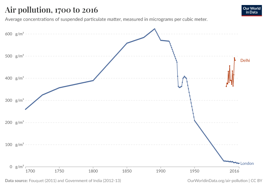 A thumbnail of the "Air pollution" chart