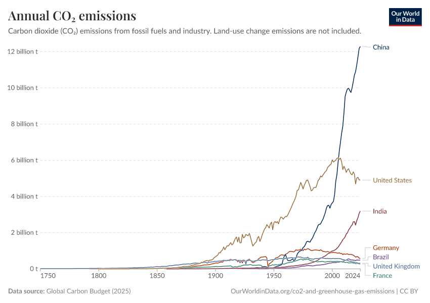 A thumbnail of the "Annual CO₂ emissions" chart
