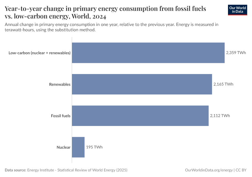 A thumbnail of the "Year-to-year change in primary energy consumption from fossil fuels vs. low-carbon energy" chart
