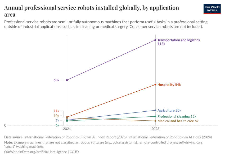 A thumbnail of the "Annual professional service robots installed globally, by application area" chart