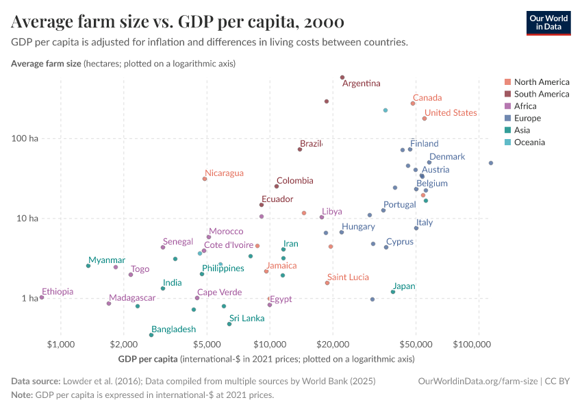 A thumbnail of the "Average farm size vs. GDP per capita" chart