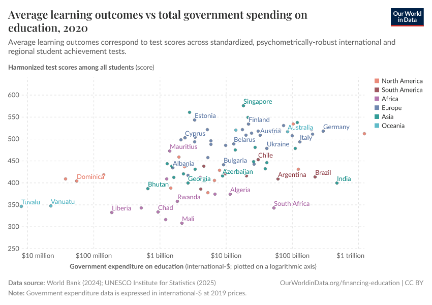 A thumbnail of the "Average learning outcomes vs total government spending on education" chart