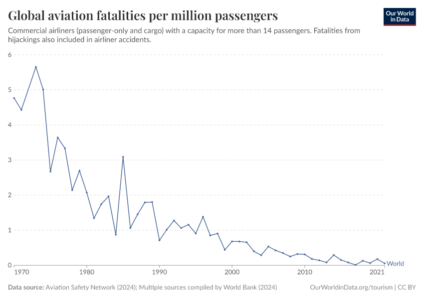 A thumbnail of the "Global aviation fatalities per million passengers" chart