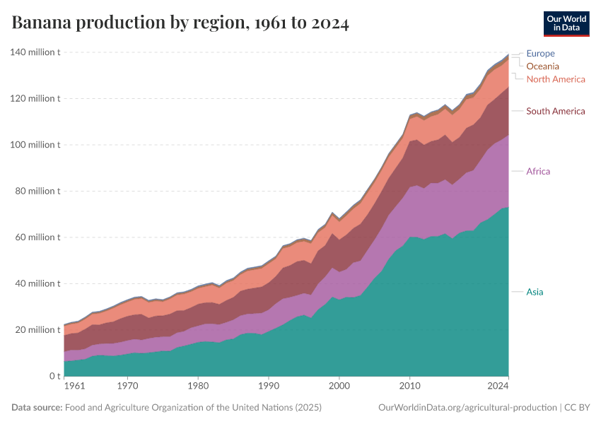 A thumbnail of the "Banana production by region" chart