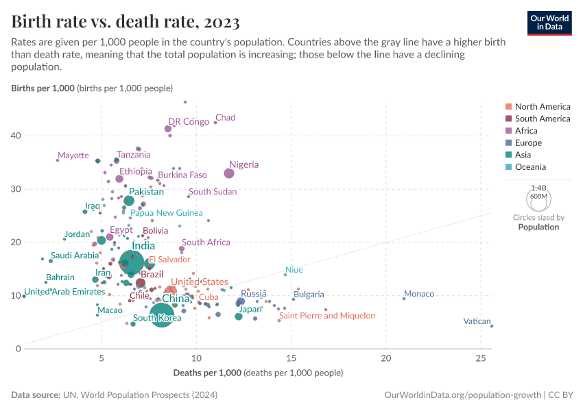 A thumbnail of the "Birth rate vs. death rate" chart