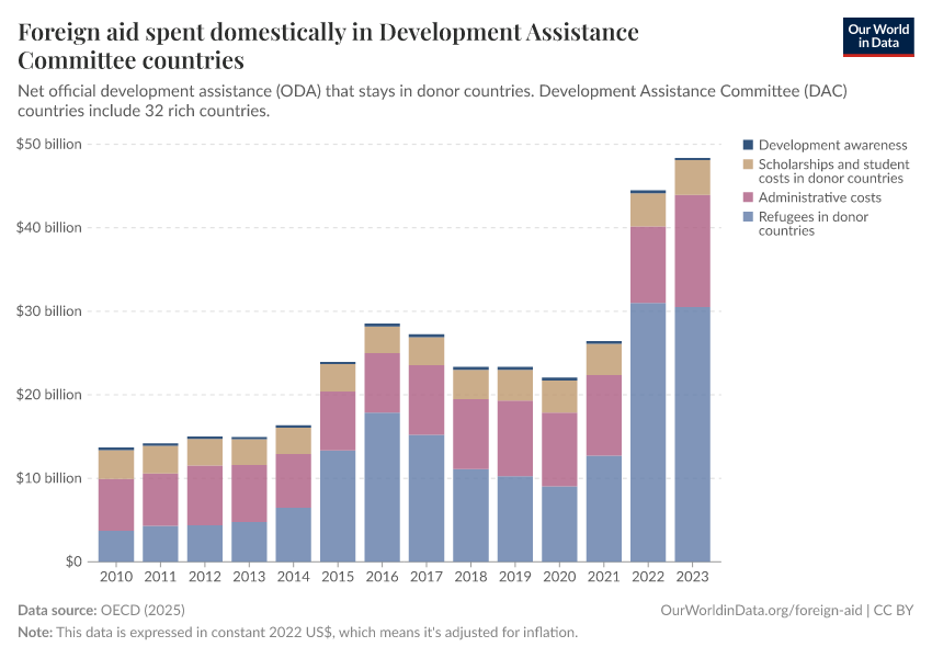 Foreign aid spent domestically in Development Assistance Committee countries