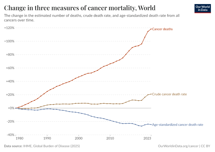 A thumbnail of the "Three measures of cancer mortality" chart
