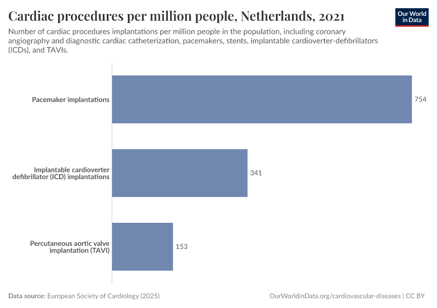Cardiac procedures per million people
