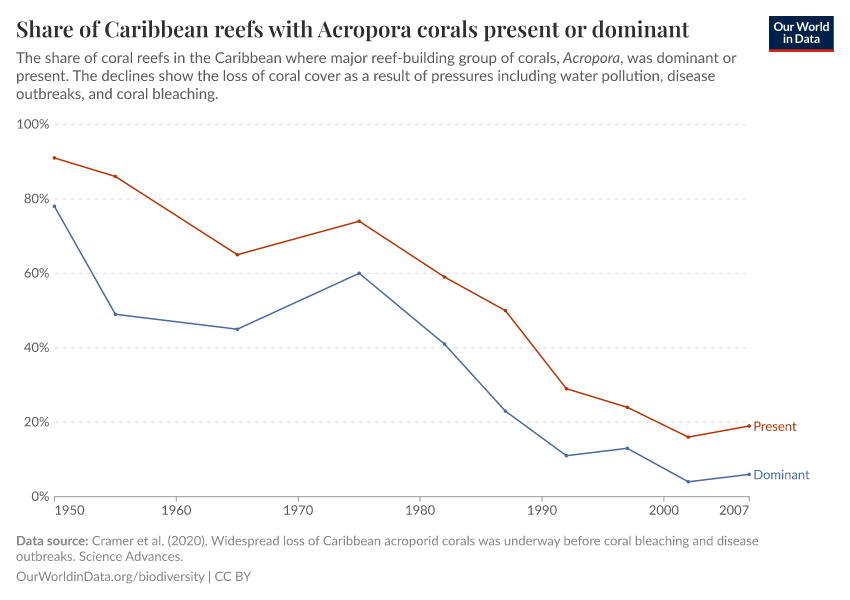 A thumbnail of the "Share of Caribbean reefs with Acropora corals present or dominant" chart