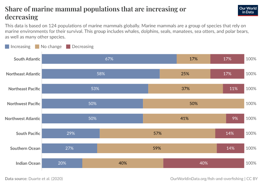 A thumbnail of the "Share of marine mammal populations that are increasing or decreasing" chart