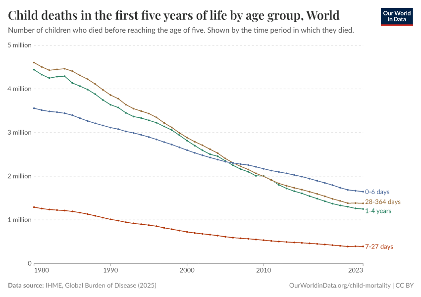 Child deaths in the first five years of life by age group