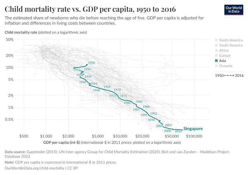 Child mortality rate vs. GDP per capita