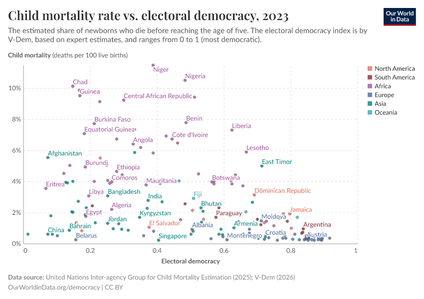 A thumbnail of the "Child mortality rate vs. electoral democracy" chart
