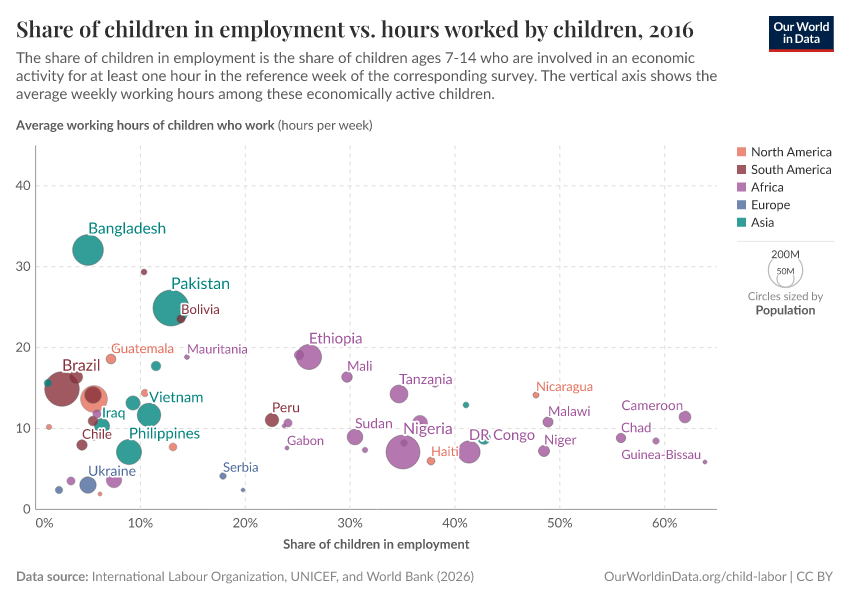 A thumbnail of the "Share of children in employment vs. hours worked by children" chart