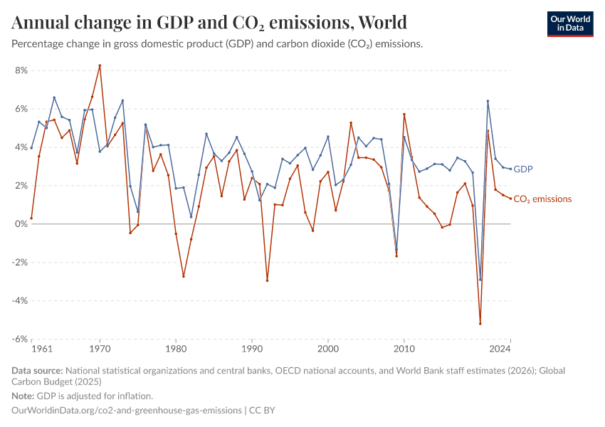 A thumbnail of the "Annual change in GDP and CO₂ emissions" chart