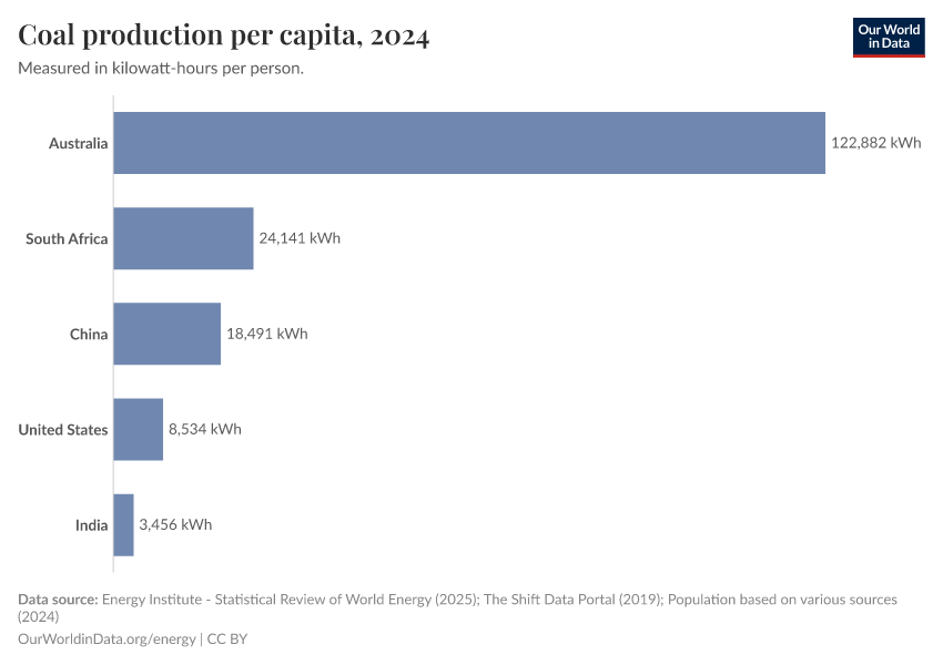 A thumbnail of the "Coal production per capita" chart
