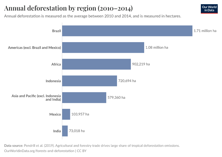 A thumbnail of the "Annual deforestation by region (2010–2014)" chart