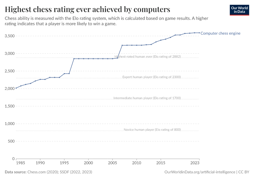 A thumbnail of the "Highest chess rating ever achieved by computers" chart