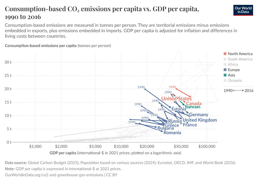 Consumption-based CO₂ emissions per capita vs. GDP per capita