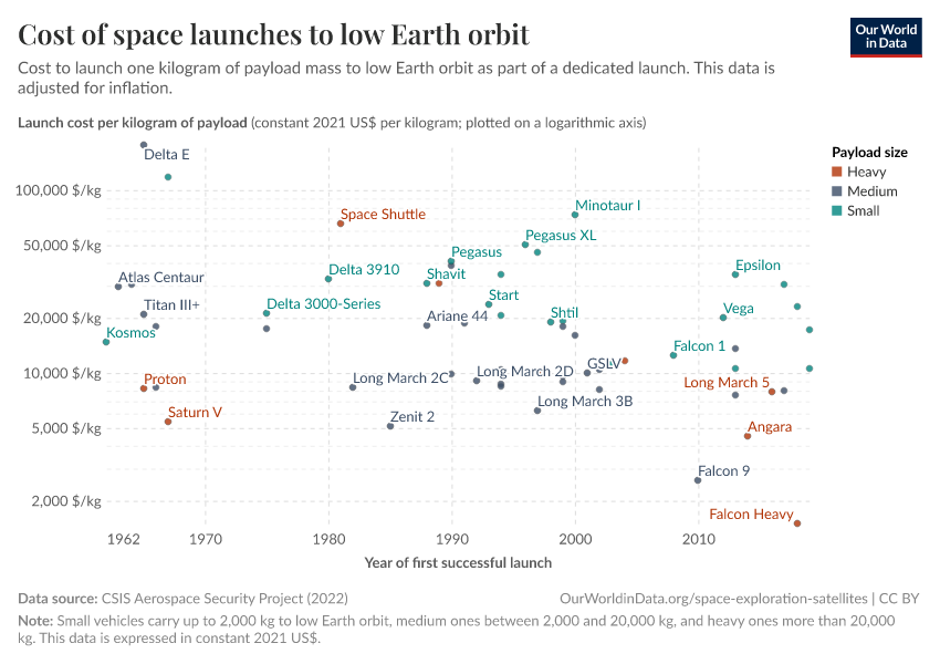 A thumbnail of the "Cost of space launches to low Earth orbit" chart