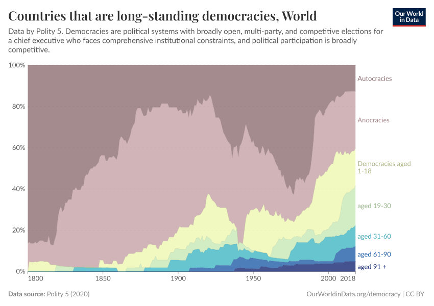Countries that are long-standing democracies