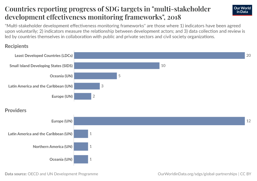 Countries reporting progress in multi-stakeholder development effectiveness monitoring frameworks in support of the SDGs