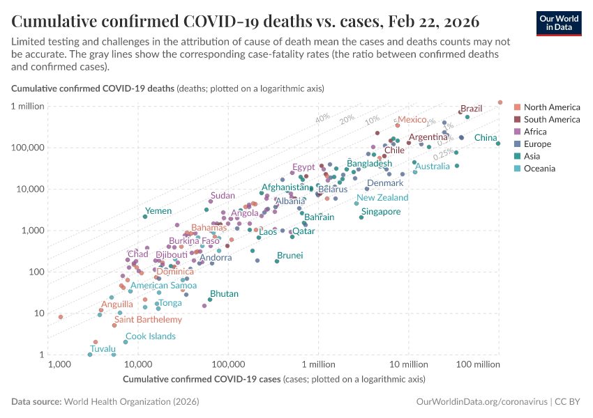 A thumbnail of the "Cumulative confirmed COVID-19 deaths vs. cases" chart