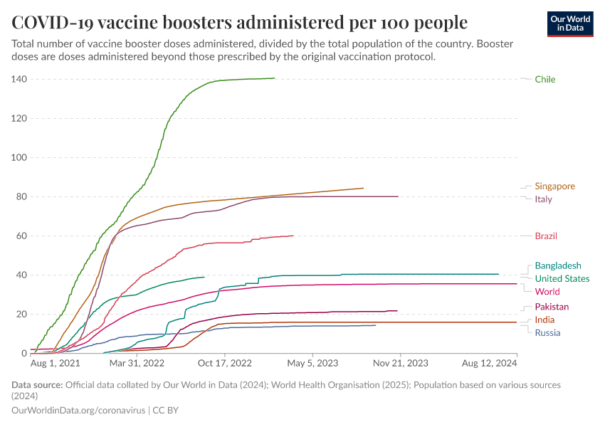 A thumbnail of the "COVID-19 vaccine boosters administered per 100 people" chart