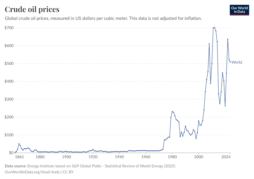 A thumbnail of the "Crude oil prices" chart