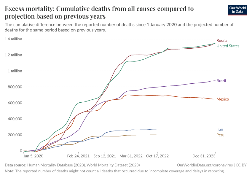 A thumbnail of the "Excess mortality: Cumulative deaths from all causes compared to projection based on previous years" chart