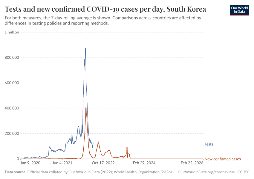Tests and new confirmed COVID-19 cases per day