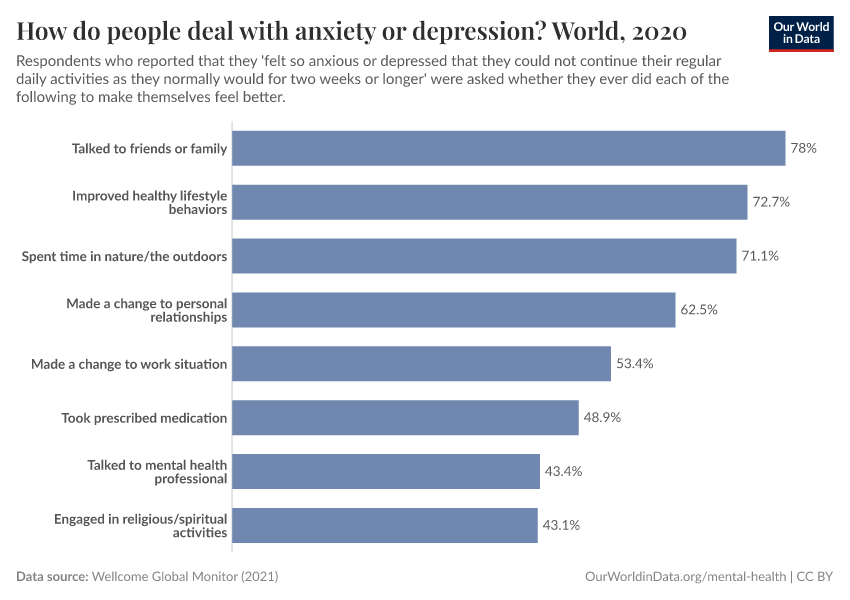 A thumbnail of the "How do people deal with anxiety or depression?" chart