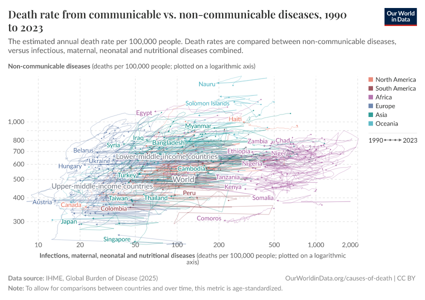 Death rate from communicable vs. non-communicable diseases
