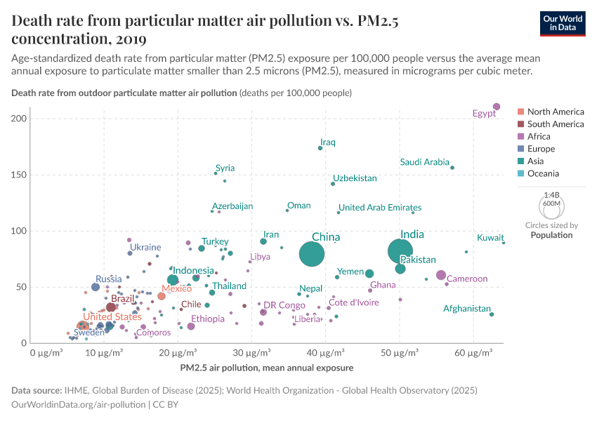 A thumbnail of the "Death rate from particular matter air pollution vs. PM2.5 concentration" chart