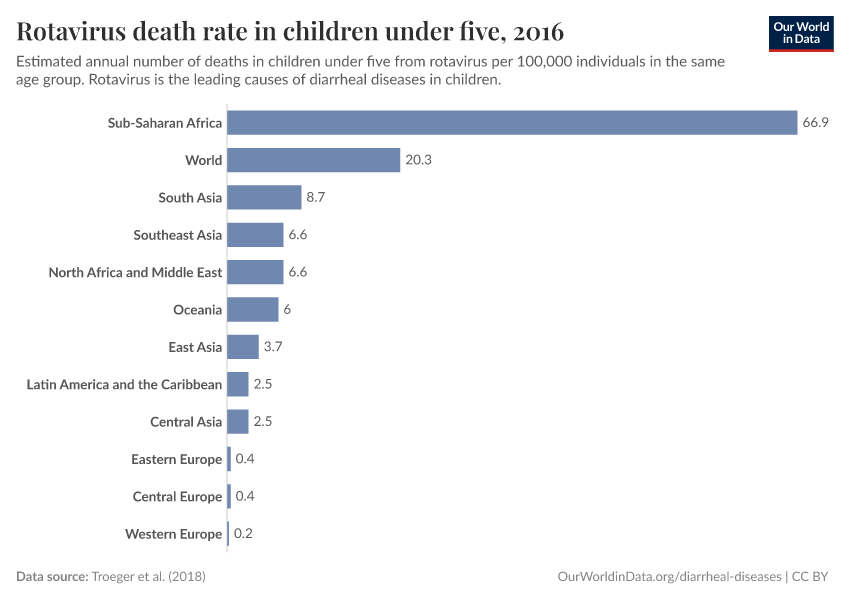 Rotavirus death rate in children under five