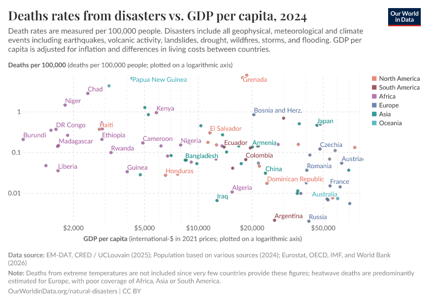 A thumbnail of the "Deaths rates from disasters vs. GDP per capita" chart