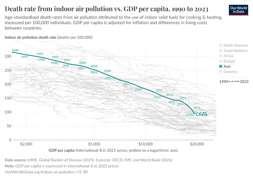 Death rate from indoor air pollution vs. GDP per capita