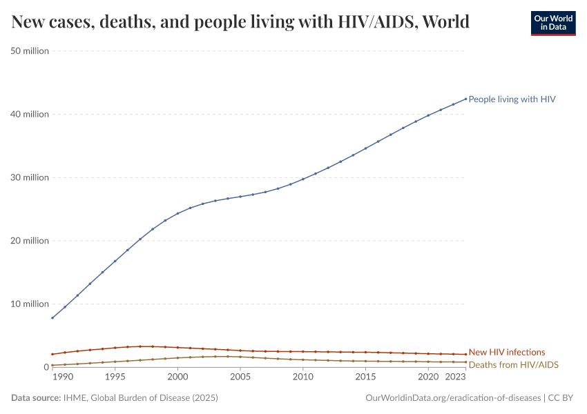 A thumbnail of the "New cases, deaths, and people living with HIV/AIDS" chart