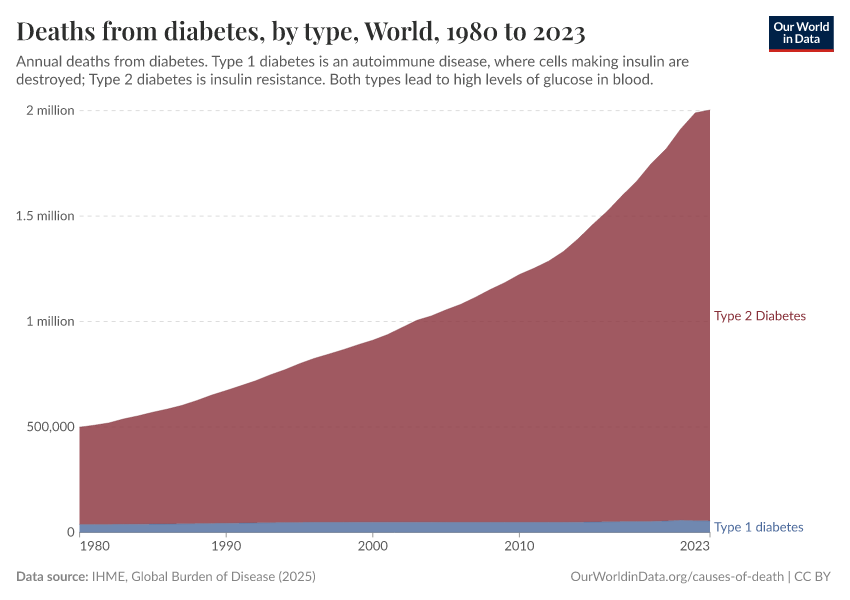 Deaths from diabetes, by type