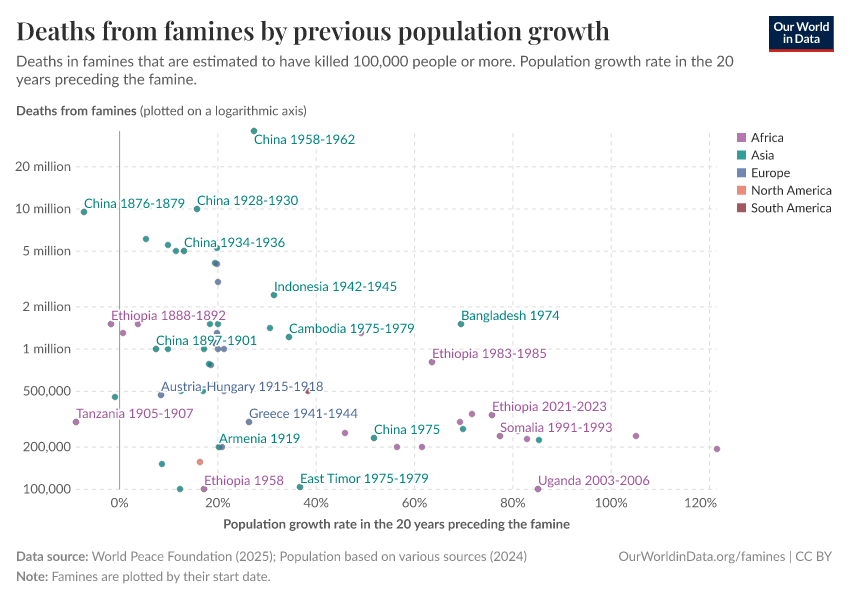 A thumbnail of the "Deaths from famines by previous population growth" chart