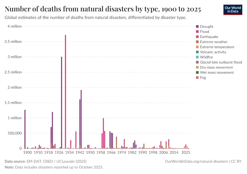 A thumbnail of the "Number of deaths from natural disasters by type" chart