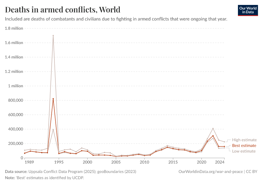 A thumbnail of the "Deaths in armed conflicts" chart