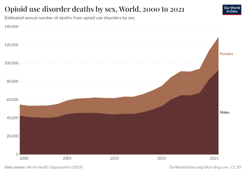 A thumbnail of the "Opioid use disorder deaths by sex" chart
