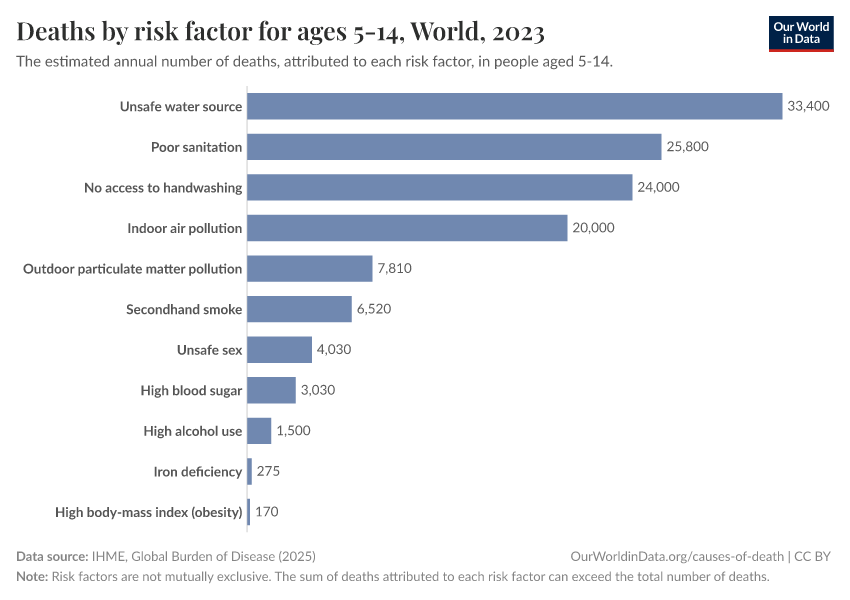 Deaths by risk factor for ages 5-14