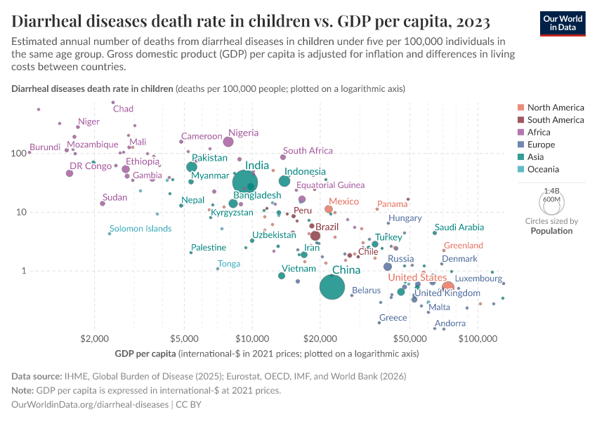 A thumbnail of the "Diarrheal diseases death rate in children vs. GDP per capita" chart